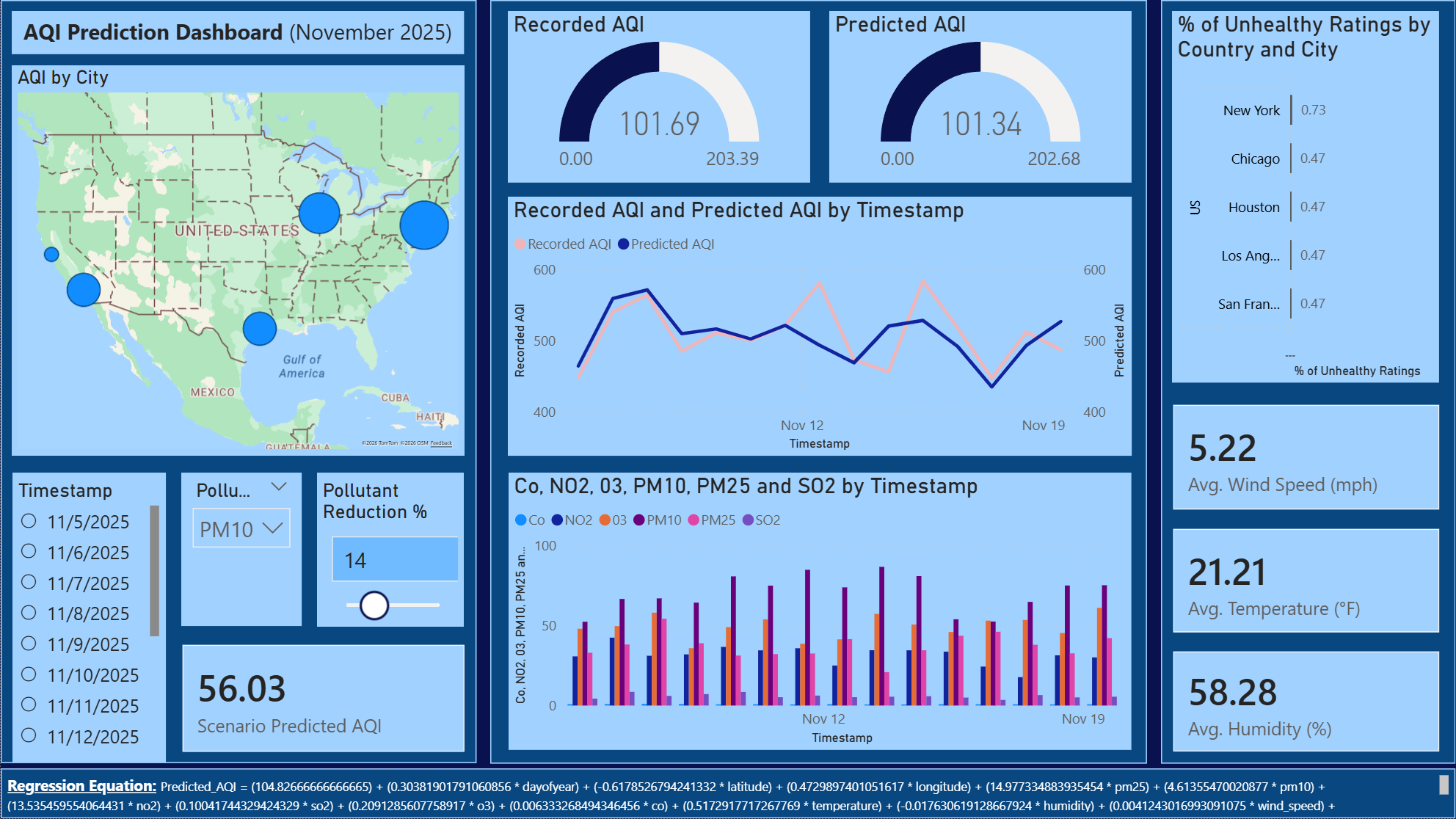 AQI Prediction Dashboard preview
